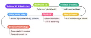 Industry 4.0 in healthcare