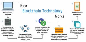 Blockchain technology