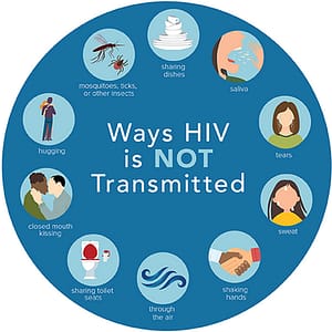 How is HIV transmitted?
